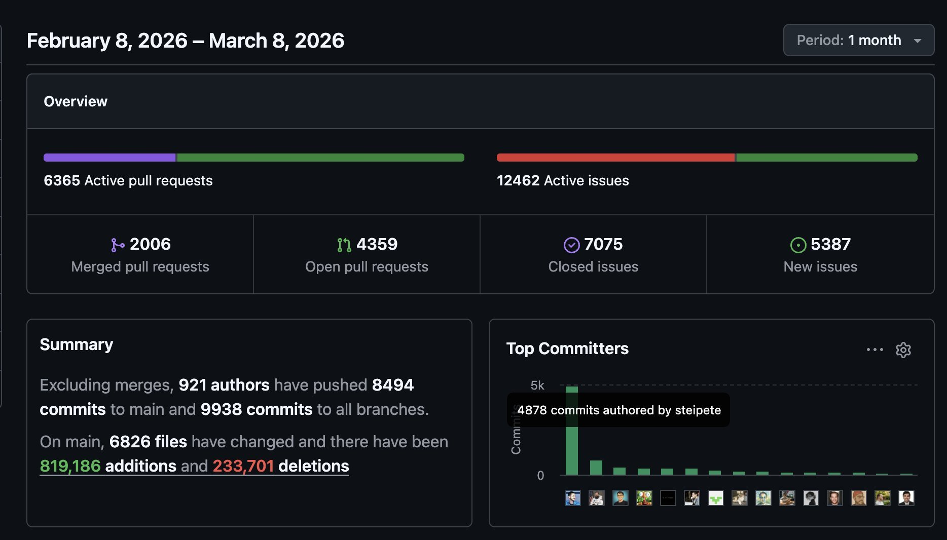 OpenClaw 仓库 GitHub Pulse，2026.2.8–3.8